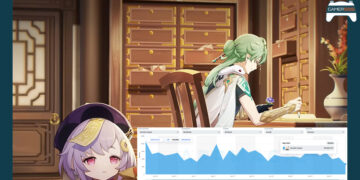 Genshin Impact รายได้เดือนพฤษภาคม ต่ำที่สุดตั้งแต่เปิดตัวเกม